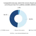 Automotive Research: Volume Auto Parts Purchased From Public Website Chart